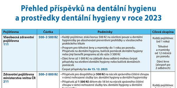Pojišťovny přispívají na Dentální Hygienu 2023